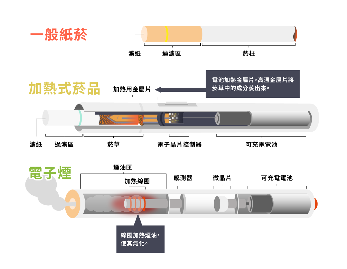 加熱菸是什麼？